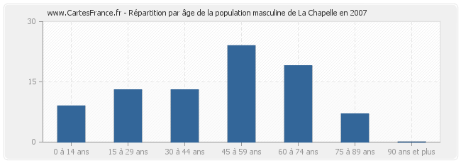 Répartition par âge de la population masculine de La Chapelle en 2007